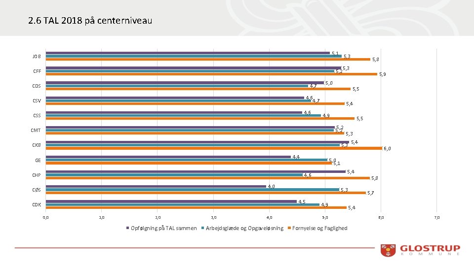 2. 6 TAL 2018 på centerniveau 5, 1 JOB CFF 5, 3 5, 2