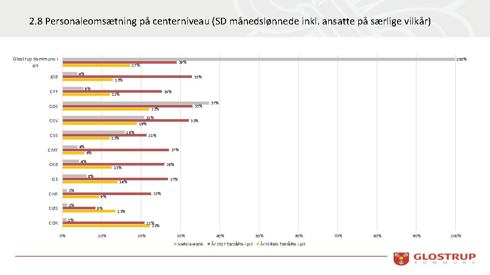 2. 8 Personaleomsætning på centerniveau (SD månedslønnede inkl. ansatte på særlige vilkår) Glostrup Kommune