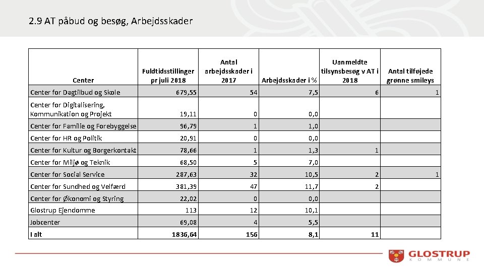 2. 9 AT påbud og besøg, Arbejdsskader Center for Dagtilbud og Skole Fuldtidsstillinger pr