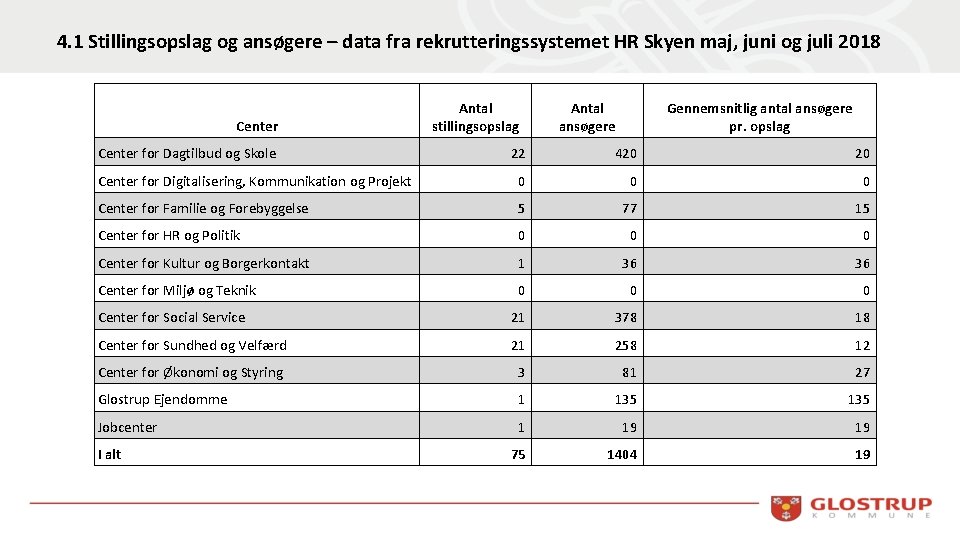 4. 1 Stillingsopslag og ansøgere – data fra rekrutteringssystemet HR Skyen maj, juni og