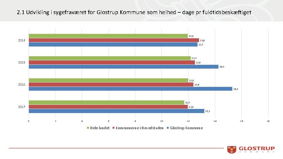 2. 1 Udvikling i sygefraværet for Glostrup Kommune som helhed – dage pr fuldtidsbeskæftiget