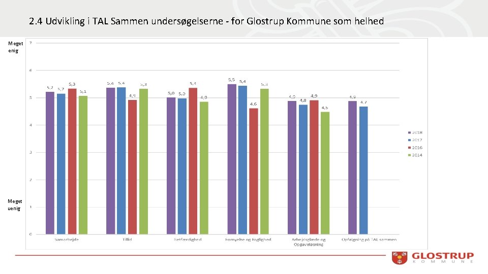 2. 4 Udvikling i TAL Sammen undersøgelserne - for Glostrup Kommune som helhed Meget