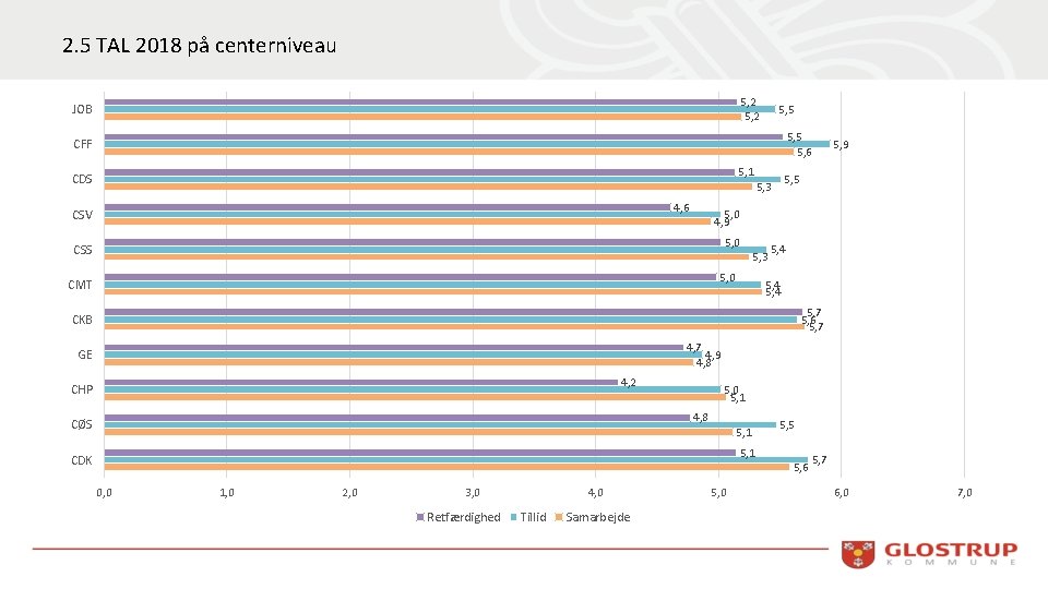 2. 5 TAL 2018 på centerniveau 5, 2 JOB 5, 5 5, 6 CFF