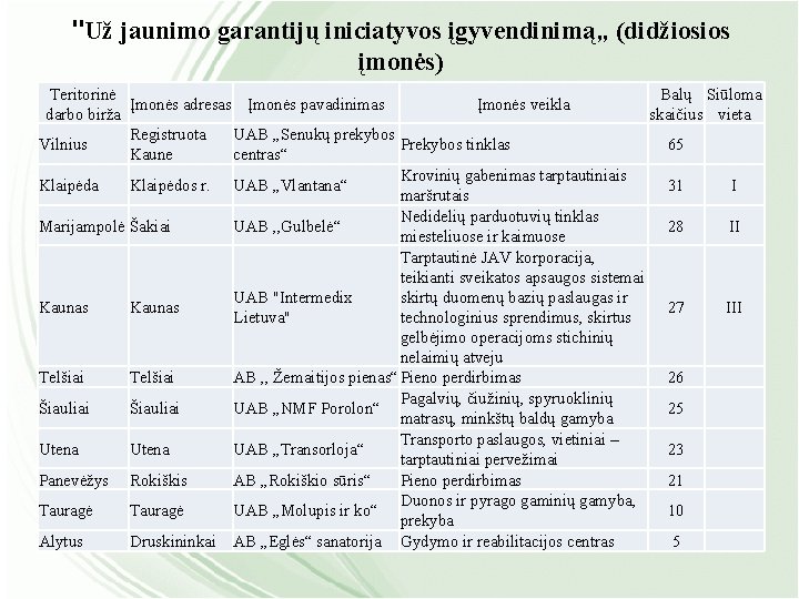 "Už jaunimo garantijų iniciatyvos įgyvendinimą„ (didžiosios įmonės) Teritorinė Balų Siūloma Įmonės adresas Įmonės pavadinimas