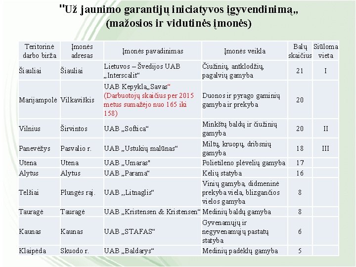 "Už jaunimo garantijų iniciatyvos įgyvendinimą„ (mažosios ir vidutinės įmonės) Teritorinė darbo birža Įmonės adresas