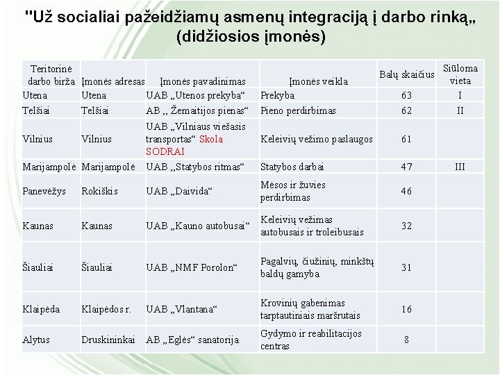 "Už socialiai pažeidžiamų asmenų integraciją į darbo rinką„ (didžiosios įmonės) Teritorinė darbo birža Įmonės