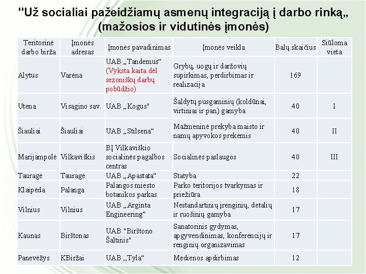 "Už socialiai pažeidžiamų asmenų integraciją į darbo rinką„ (mažosios ir vidutinės įmonės) Teritorinė darbo