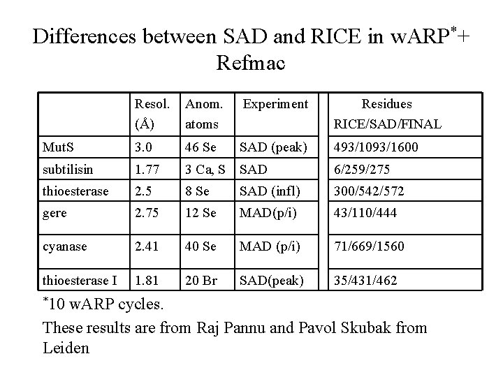 Differences between SAD and RICE in w. ARP*+ Refmac Resol. (Å) Anom. atoms Experiment