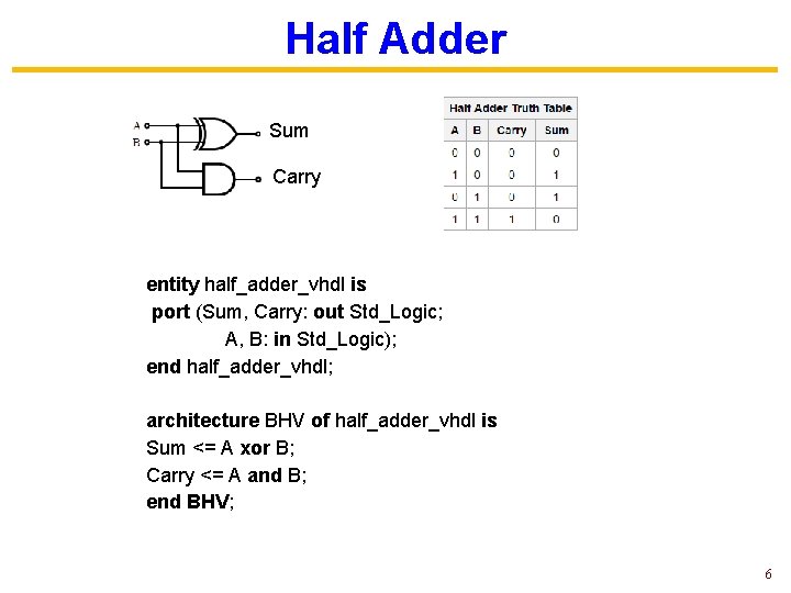 Half Adder Sum Carry entity half_adder_vhdl is port (Sum, Carry: out Std_Logic; A, B: