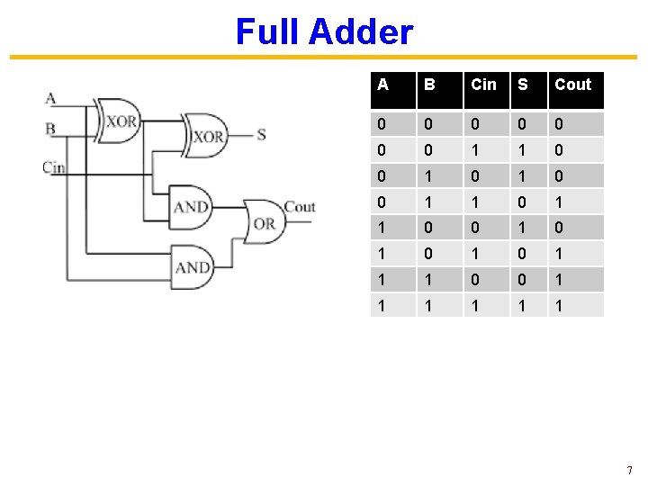 Full Adder A B Cin S Cout 0 0 0 0 1 1 0