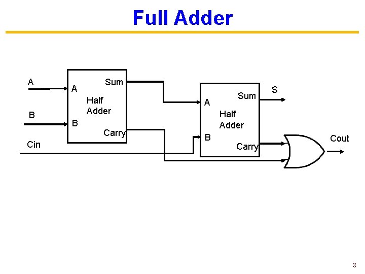 Full Adder A B Cin A Sum Half Adder B Carry A Sum S