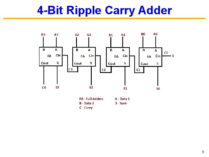 4 -Bit Ripple Carry Adder 9 