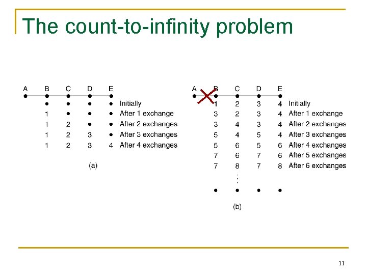 The count-to-infinity problem 11 