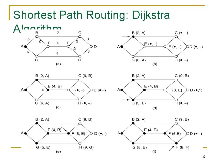 Shortest Path Routing: Dijkstra Algorithm 16 
