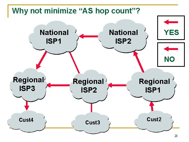 Why not minimize “AS hop count”? National ISP 1 YES National ISP 2 NO