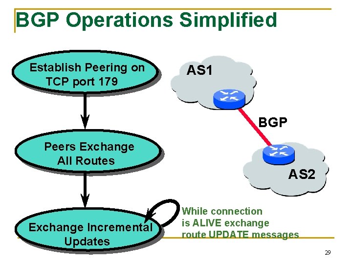 BGP Operations Simplified Establish Peering on TCP port 179 AS 1 BGP Peers Exchange