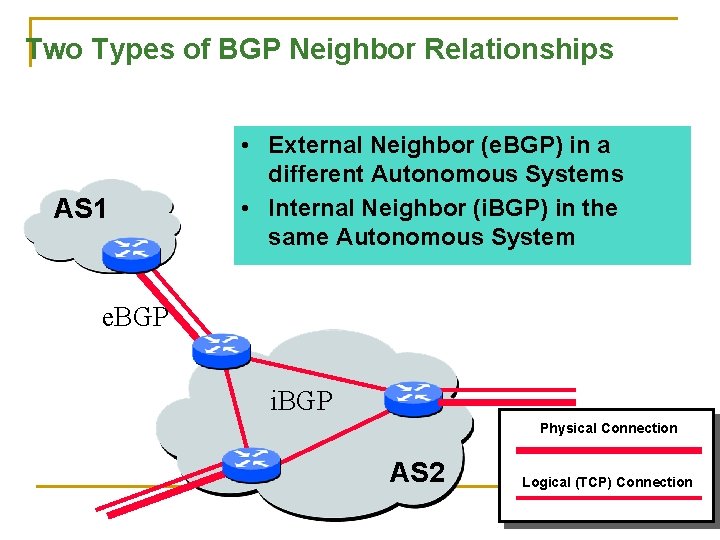 Two Types of BGP Neighbor Relationships AS 1 • External Neighbor (e. BGP) in