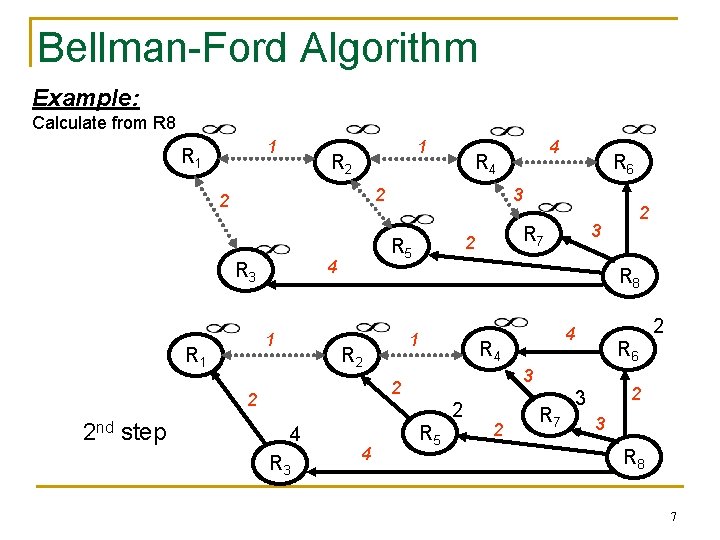 Bellman-Ford Algorithm Example: Calculate from R 8 1 R 1 1 R 2 4