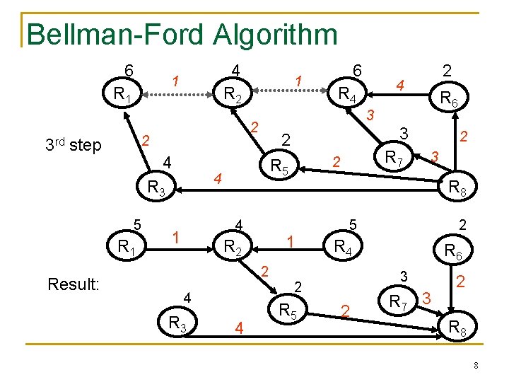 Bellman-Ford Algorithm 6 R 1 3 rd 4 R 2 1 4 5 R