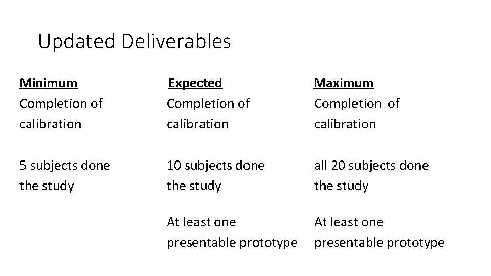 Updated Deliverables Minimum Completion of calibration Expected Completion of calibration Maximum Completion of calibration Updated Deliverables Minimum Completion of calibration Expected Completion of calibration Maximum Completion of calibration
