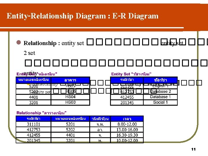 Entity-Relationship Diagram : E-R Diagram l Relationship : entity set ������� entity set 2