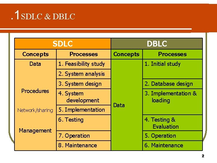 . 1 SDLC & DBLC SDLC Concepts Processes Data 1. Feasibility study DBLC Concepts
