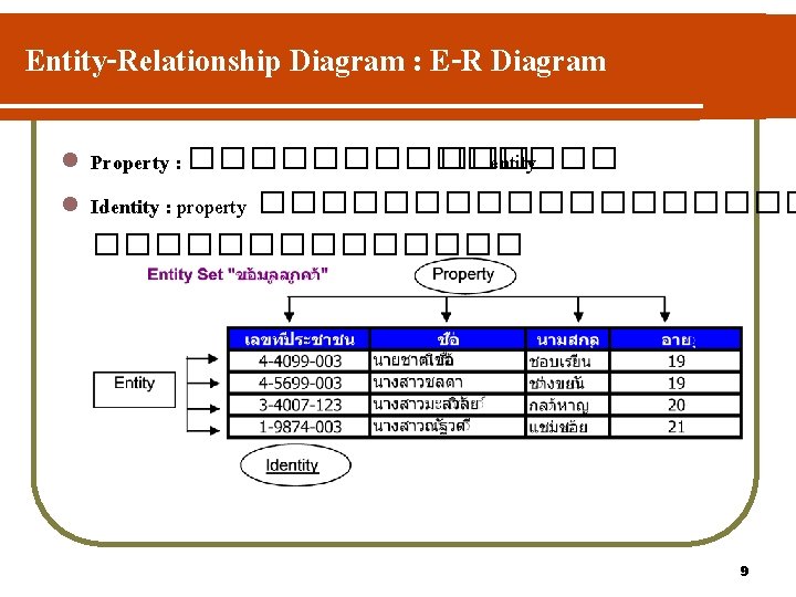 Entity-Relationship Diagram : E-R Diagram Property : ������� ��� entity l Identity : property