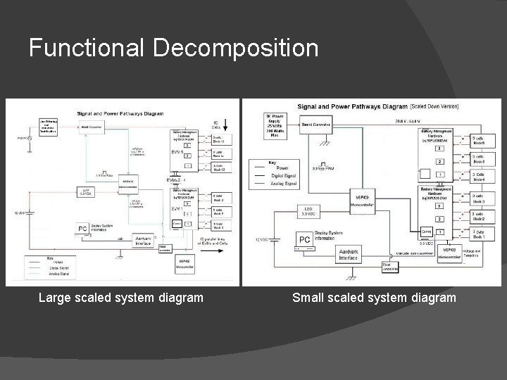Functional Decomposition Large scaled system diagram Small scaled system diagram 