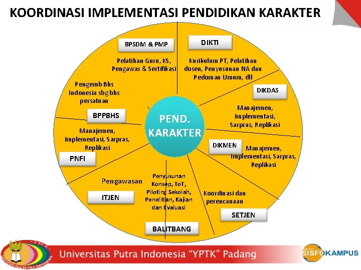 KOORDINASI IMPLEMENTASI PENDIDIKAN KARAKTER DIKTI BPSDM & PMP Pelatihan Guru, KS, Pengawas & Sertifikasi