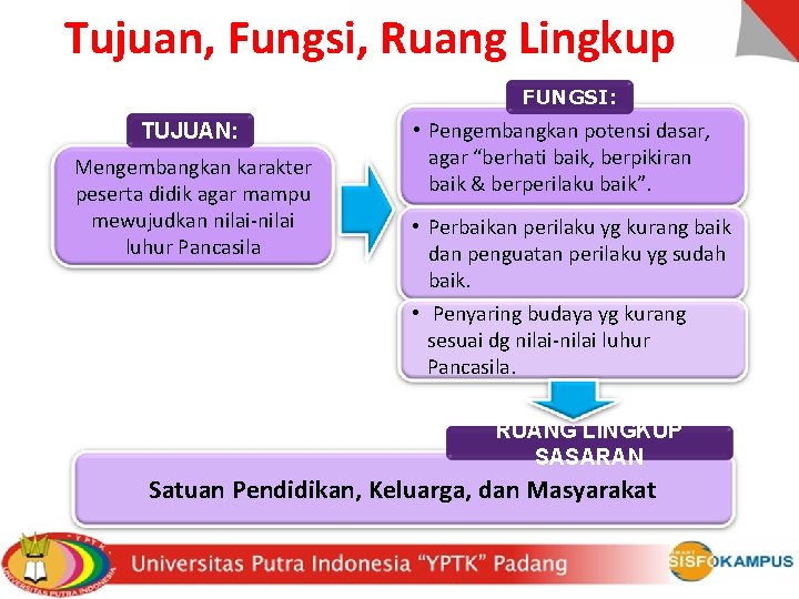 Tujuan, Fungsi, Ruang Lingkup FUNGSI: TUJUAN: Mengembangkan karakter peserta didik agar mampu mewujudkan nilai-nilai