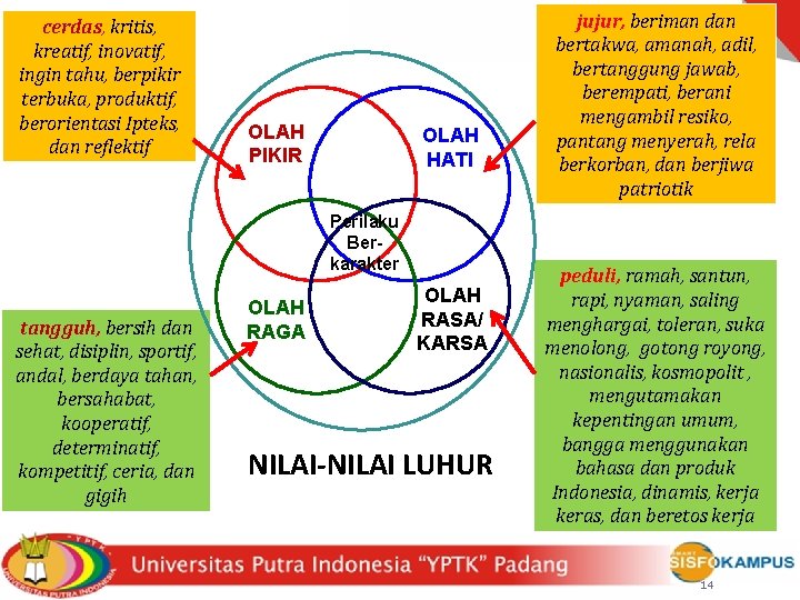 cerdas, kritis, kreatif, inovatif, ingin tahu, berpikir terbuka, produktif, berorientasi Ipteks, dan reflektif OLAH