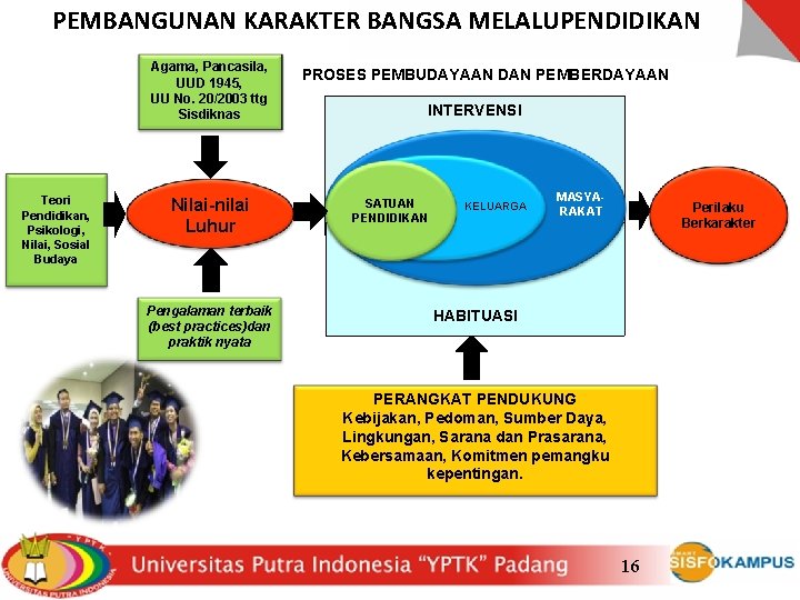 PEMBANGUNAN KARAKTER BANGSA MELALUPENDIDIKAN Agama, Pancasila, UUD 1945, UU No. 20/2003 ttg Sisdiknas Teori