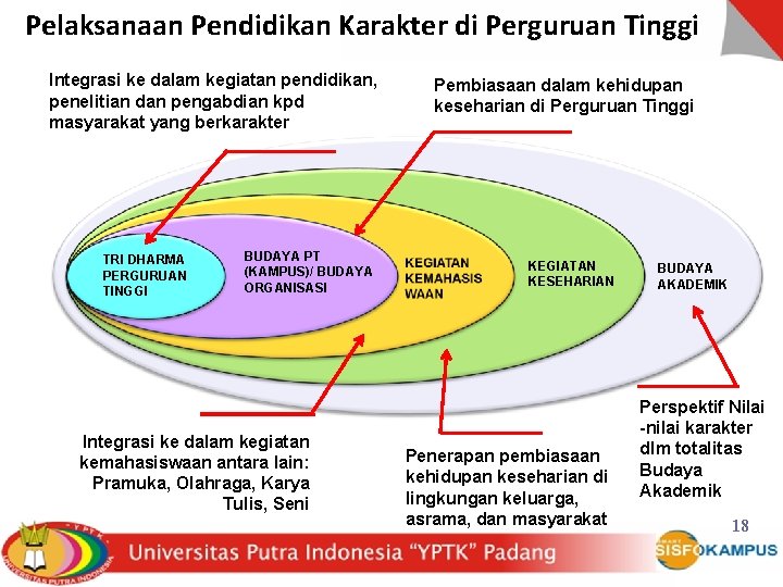 Pelaksanaan Pendidikan Karakter di Perguruan Tinggi Integrasi ke dalam kegiatan pendidikan, penelitian dan pengabdian