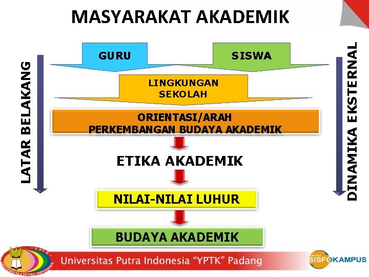 GURU SISWA LINGKUNGAN SEKOLAH ORIENTASI/ARAH PERKEMBANGAN BUDAYA AKADEMIK ETIKA AKADEMIK NILAI-NILAI LUHUR BUDAYA AKADEMIK