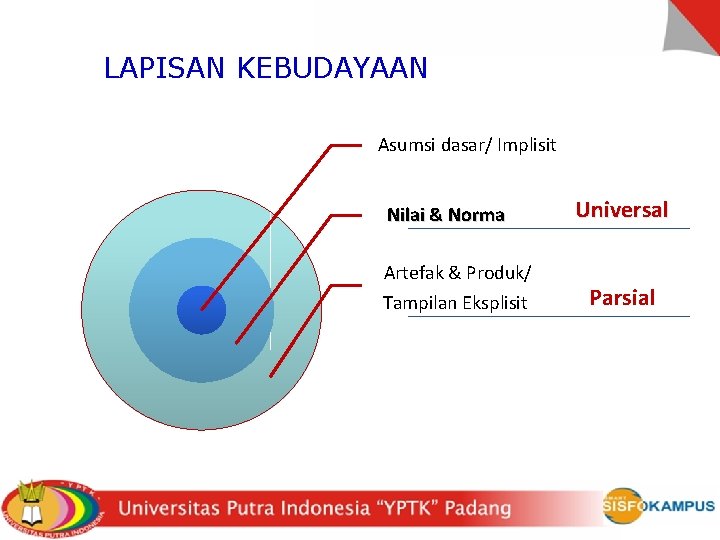 LAPISAN KEBUDAYAAN Asumsi dasar/ Implisit Nilai & Norma Artefak & Produk/ Tampilan Eksplisit Universal