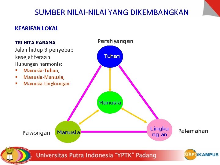 SUMBER NILAI-NILAI YANG DIKEMBANGKAN KEARIFAN LOKAL Parahyangan TRI HITA KARANA Jalan hidup 3 penyebab