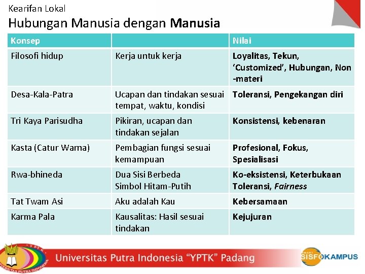 Kearifan Lokal Hubungan Manusia dengan Manusia Konsep Nilai Filosofi hidup Kerja untuk kerja Loyalitas,