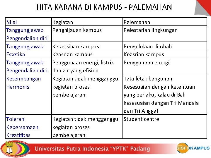 TRI HITA KARANA DI KAMPUS - PALEMAHAN Nilai Tanggungjawab Pengendalian diri Tanggungjawab Estetika Tanggungjawab