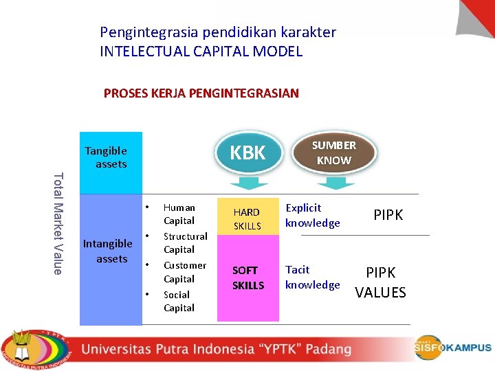 Pengintegrasia pendidikan karakter INTELECTUAL CAPITAL MODEL PROSES KERJA PENGINTEGRASIAN KBK Tangible assets Total Market