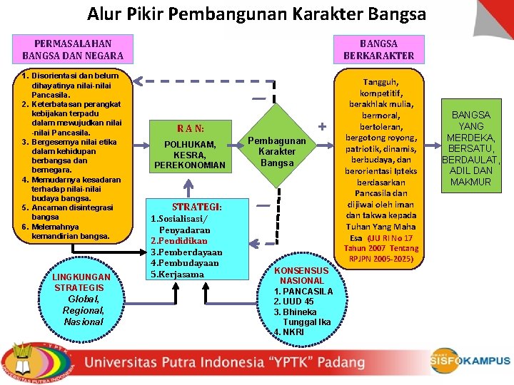 Alur Pikir Pembangunan Karakter Bangsa PERMASALAHAN BANGSA DAN NEGARA BANGSA BERKARAKTER 1. Disorientasi dan