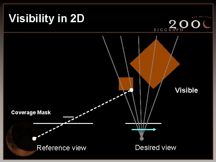 Visibility in 2 D Visible Coverage Mask Reference view Desired view 