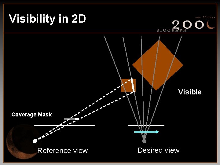 Visibility in 2 D Visible Coverage Mask Reference view Desired view 