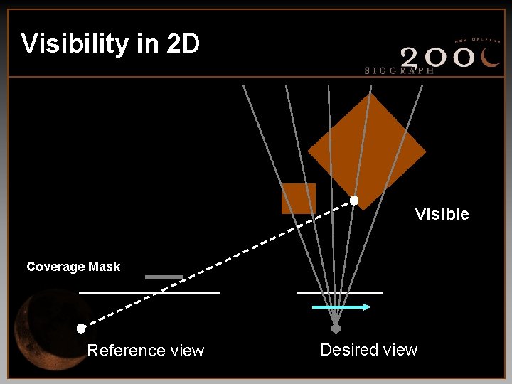 Visibility in 2 D Visible Coverage Mask Reference view Desired view 