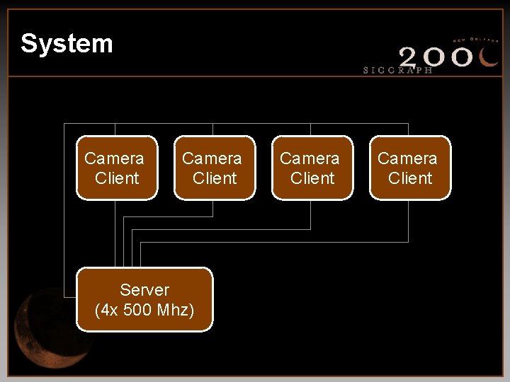 System Camera Client Server (4 x 500 Mhz) Camera Client 