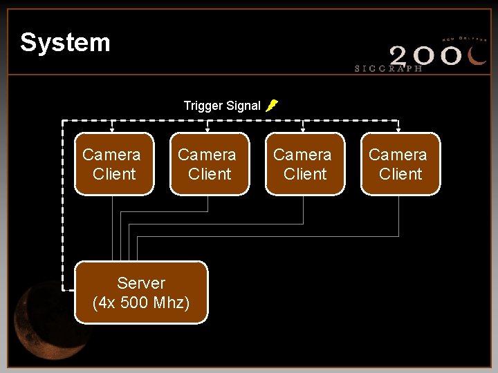 System Trigger Signal Camera Client Server (4 x 500 Mhz) Camera Client 