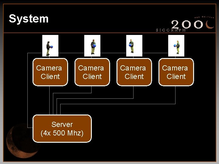 System Camera Client Server (4 x 500 Mhz) Camera Client 