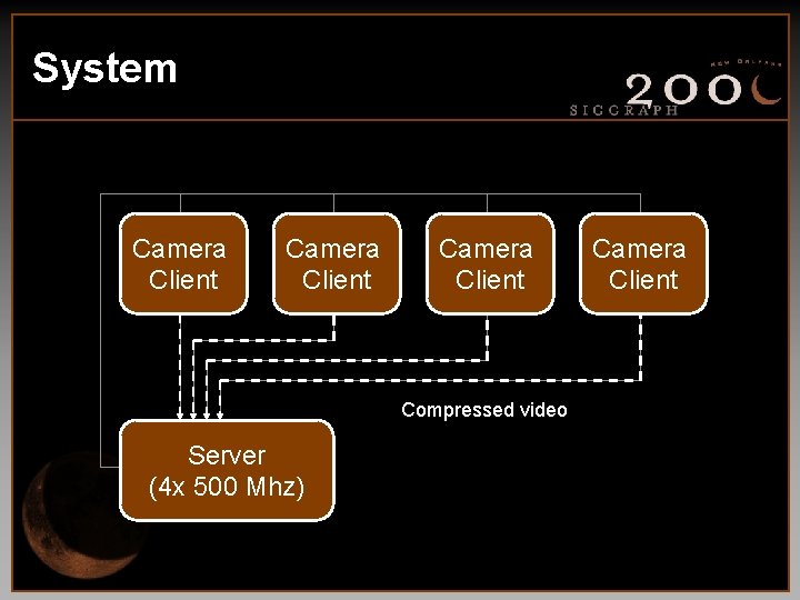 System Camera Client Compressed video Server (4 x 500 Mhz) Camera Client 