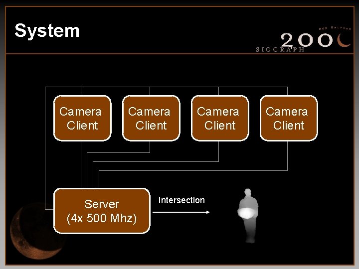 System Camera Client Server (4 x 500 Mhz) Camera Client Intersection Camera Client 