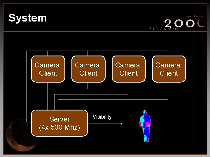 System Camera Client Server (4 x 500 Mhz) Visibility Camera Client 