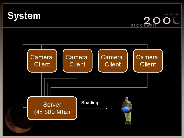 System Camera Client Server (4 x 500 Mhz) Shading Camera Client 